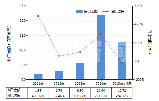 2011-2015年9月中國合成纖維長絲＜85％與棉混紡印花布(HS54078400)出口總額及增速統(tǒng)計(jì)